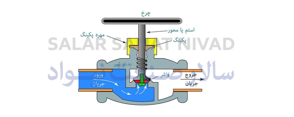 کوپلینگ‌ها و فلنج‌ها