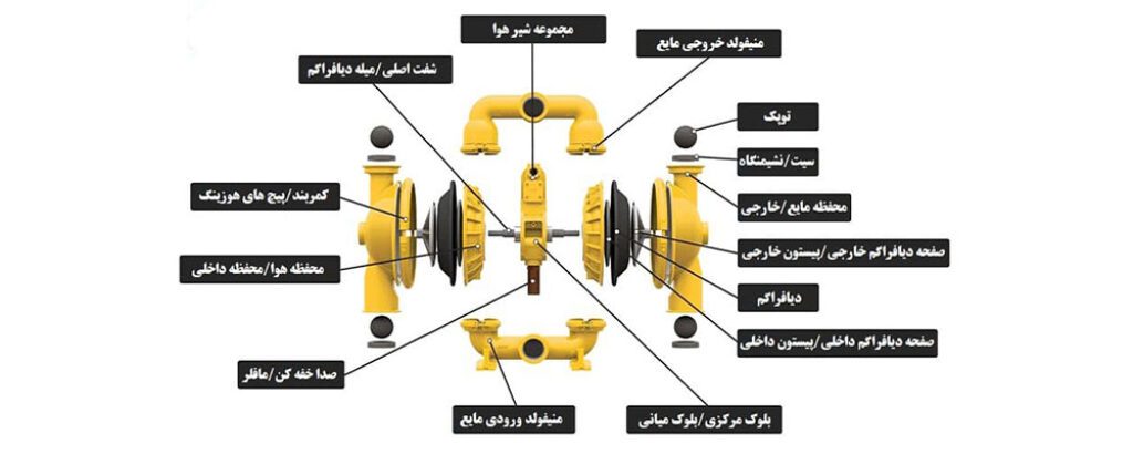 همانطور که توضیح داده شد، پمپهای دیافراگمی، نوعی از پمپهای جابهجایی مثبت هستند که به انواع مختلفی تقسیم میشوند از جمله: